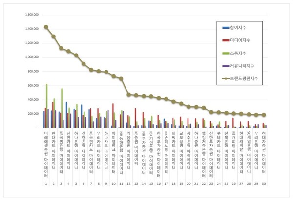 금융 마이데이터 11월 브랜드평판 빅데이터 분석