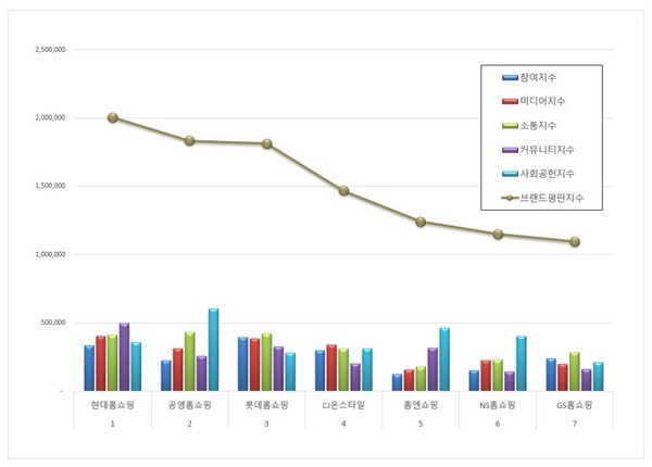 홈쇼핑 11월 브랜드평판 빅데이터 분석