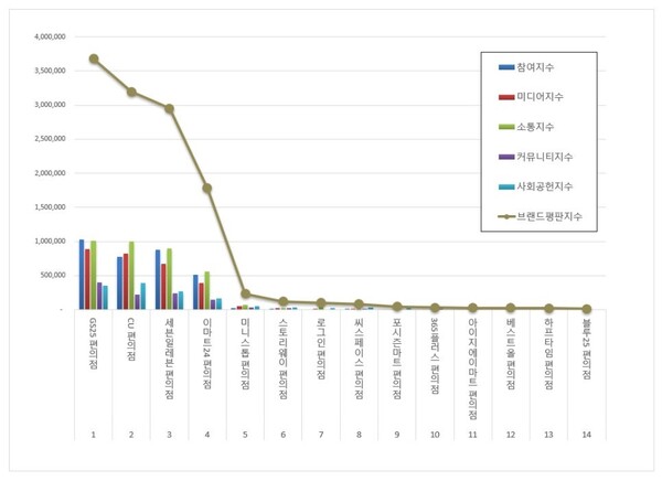 편의점 11월 브랜드평판 빅데이터 분석