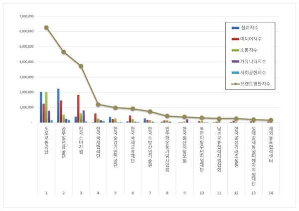 행정안전 공공기관 11월 브랜드평판 빅데이터 분석