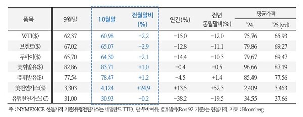 ▲ 10월 주요 에너지가격 시황