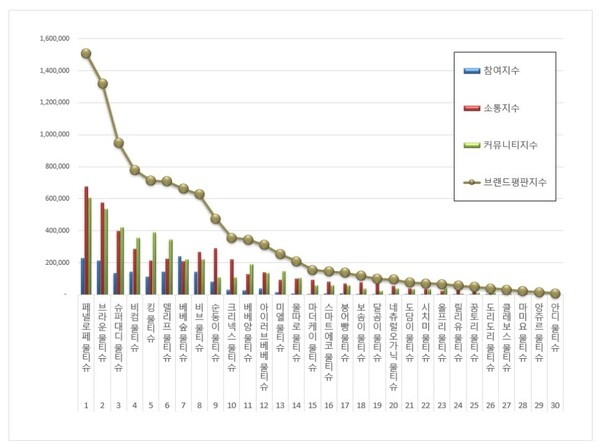 물티슈 11월 브랜드평판 빅데이터 분석