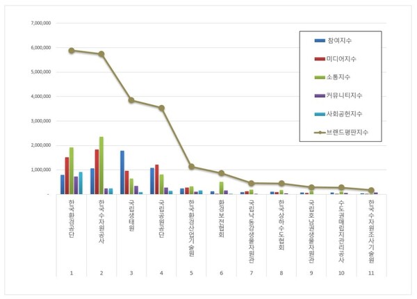 기후에너지환경부 공공기관 11월 브랜드평판 빅데이터 분석