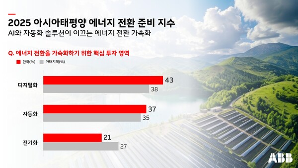 ▲이번 조사에서 한국은 AI를 필두로 한 디지털화 및 자동화가 에너지전환의 핵심 요소인 것으로 나타났다.