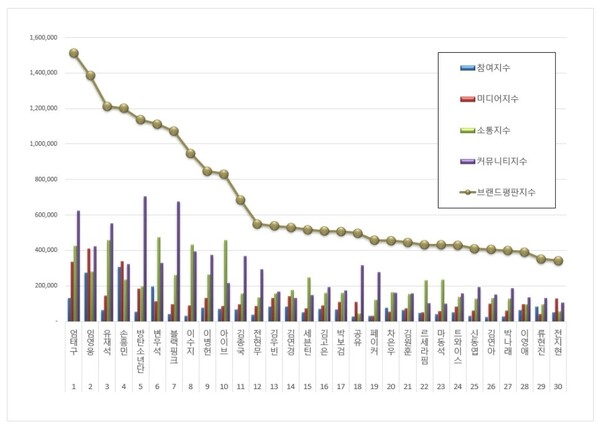 광고모델 11월 브랜드평판 빅데이터 분석