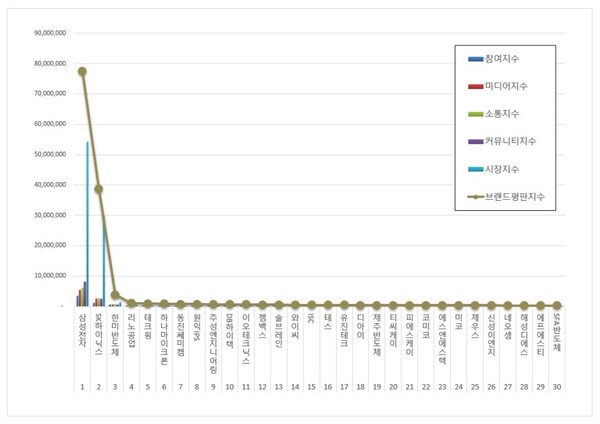 반도체 상장기업 11월 브랜드평판 빅데이터 분석