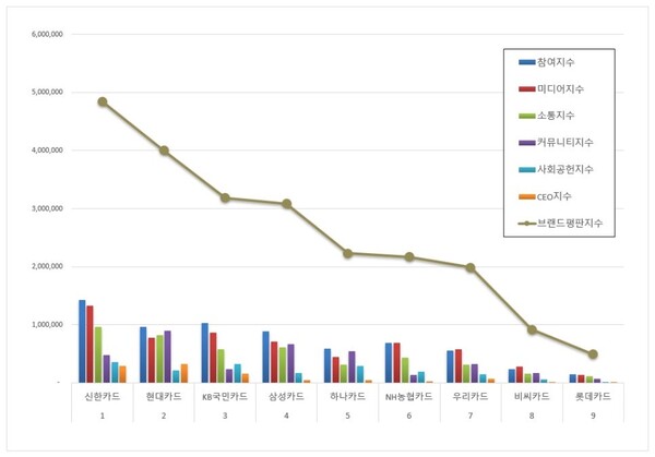 신용카드 11월 브랜드평판 빅데이터 분석