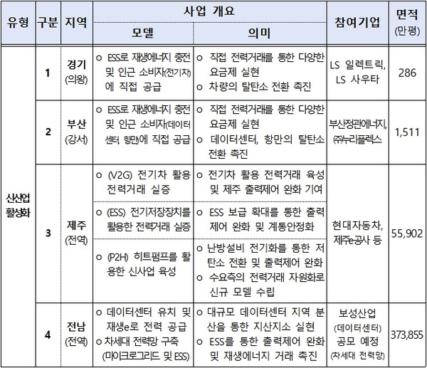 ▲ 분산특구 지정 계획(요약)