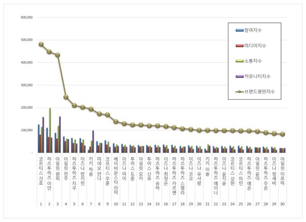 신인 아이돌 개인 11월 브랜드평판 빅데이터 분석