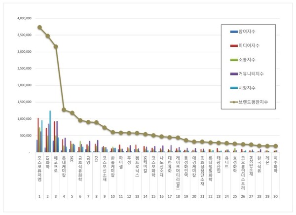화학 상장기업 11월 브랜드평판 빅데이터 분석