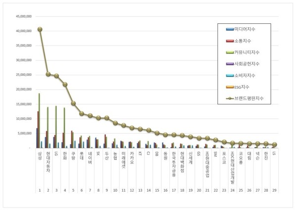 대기업집단 11월 브랜드평판 빅데이터 분석