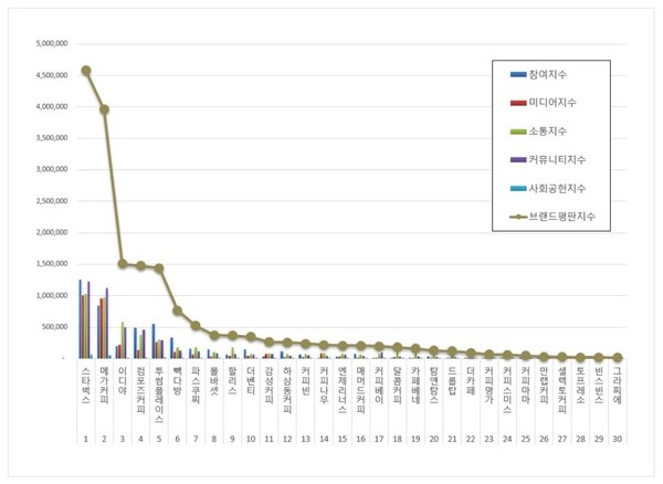 커피전문점 11월 브랜드평판 빅데이터 분석