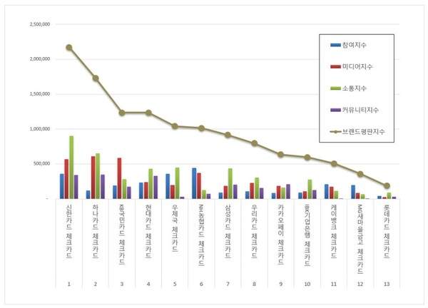 체크카드 11월 브랜드평판 빅데이터 분석