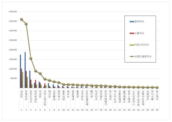 제과제빵 전문점 11월 브랜드평판 빅데이터 분석