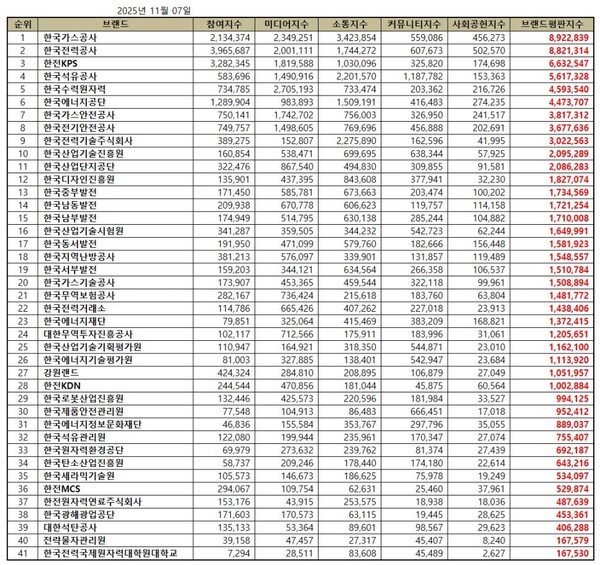 산업통상자원부 공공기관 11월 브랜드평판 빅데이터 분석