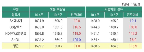 ▲ 10월5주 정유사별 석유제품 공급가격 변동 현황
