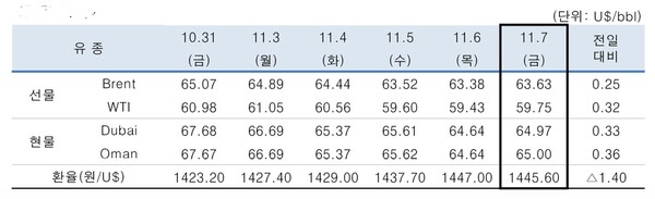 ▲ 중동산 Dubai유 등 국제유가의 일일 변동 현황