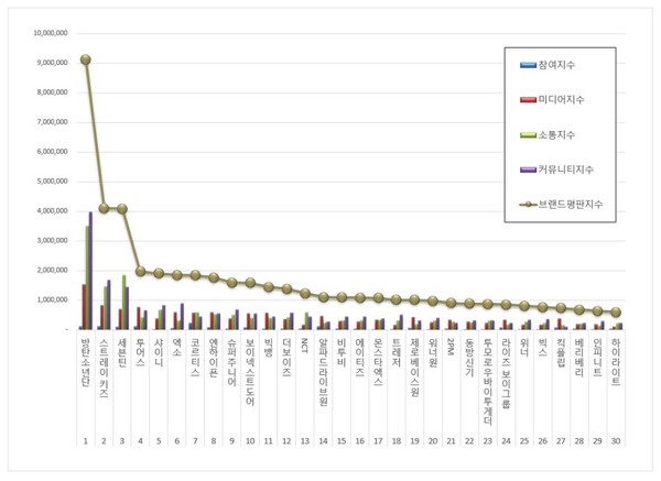 보이그룹 11월 브랜드평판 빅데이터 분석