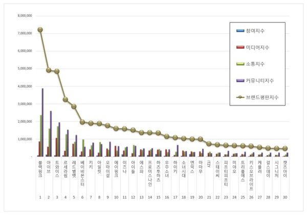 걸그룹 11월 브랜드평판 빅데이터 분석