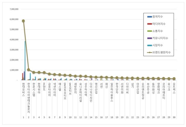 자동차부품 상장기업 11월 브랜드평판 빅데이터 분석
