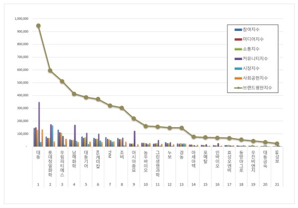 농업 관련 상장기업 11월 브랜드평판 빅데이터 분석