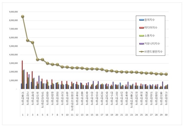 대학교 11월 브랜드평판 빅데이터 분석