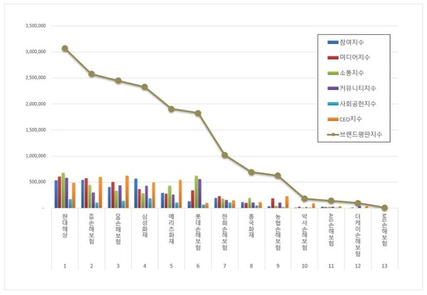 손해보험 11월 브랜드평판 빅데이터 분석