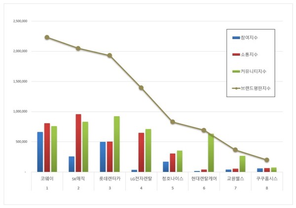 렌탈 11월 브랜드평판 빅데이터 분석