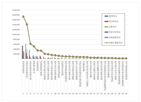 보건복지부 공공기관 11월 브랜드평판 빅데이터 분석