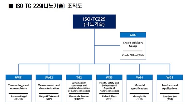 ▲ ISO TC 229(나노기술) 조직도.