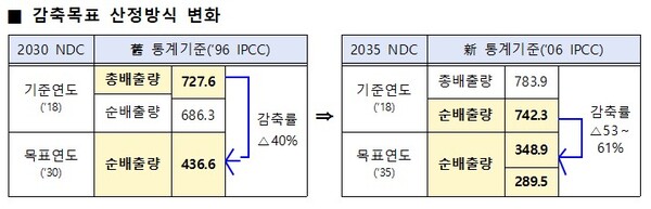 ▲ 2030  NDC 감축목표 산정방식 변화.