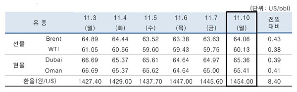 ▲ 중동산 Dubai유 등 국제유가의 일일 변동 현황
