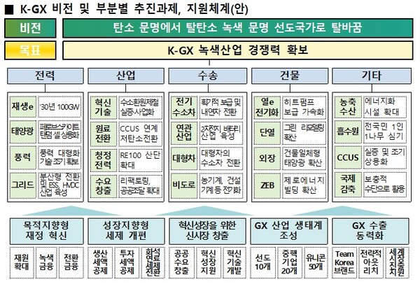 ▲ K-GX 비전 및 부분별 추진과제, 지원체계(안).
