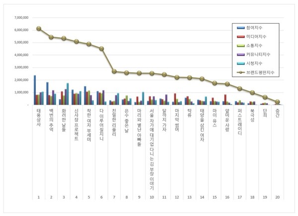 드라마 11월 브랜드평판 빅데이터 분석