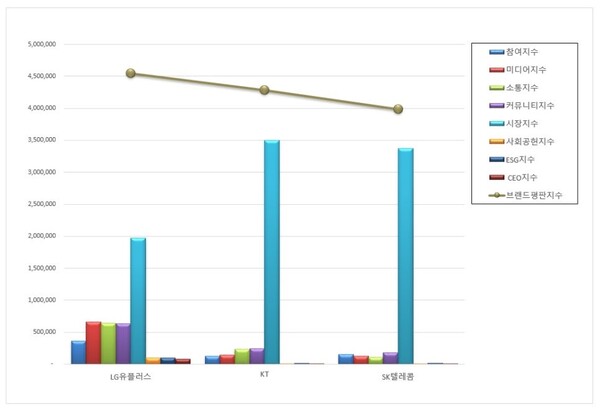 통신 상장기업 11월 브랜드평판 빅데이터 분석