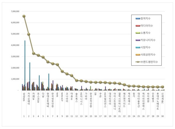 IT서비스 상장기업 11월 브랜드평판 빅데이터 분석