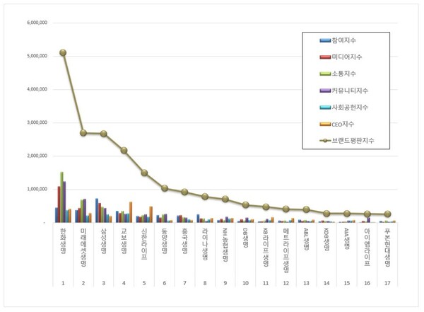 생명보험 11월 브랜드평판 빅데이터 분석