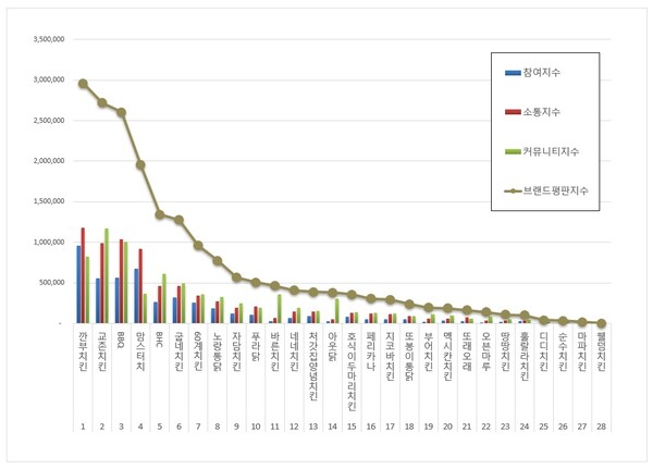 치킨 전문점 11월 브랜드평판 빅데이터 분석