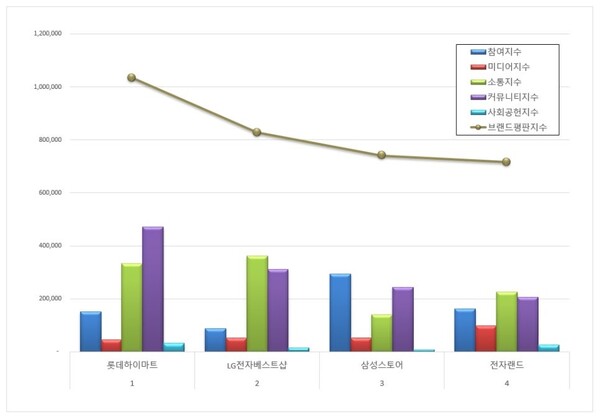 전자유통점 11월 브랜드평판 빅데이터 분석
