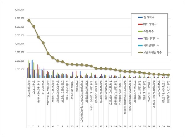 문화체육관광부 공공기관 11월 브랜드평판 빅데이터 분석