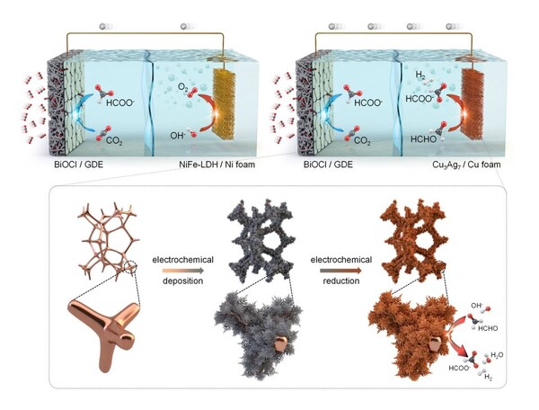 ▲ 이산화탄소를 포름산으로 바꾸는 새로운 시스템(상단 우측)과 개발된 촉매의 구조(하단)