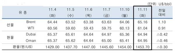 ▲ 중동산 Dubai유 등 국제유가의 일일 변동 현황
