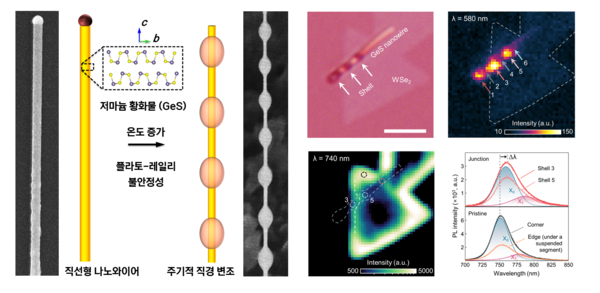 ▲ 플라토-레일리 불안정성을 이용해 만들어진 주기적으로 직경이 조절된 GeS 나노와이어 및 입체 이종접합구조의 광방출 특성 조절.