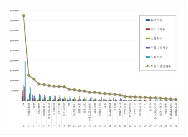 건축자재 상장기업 11월 브랜드평판 빅데이터 분석