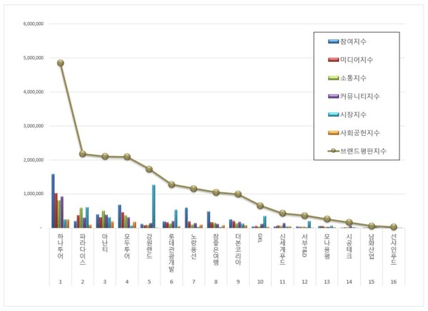 레저 상장기업 11월 브랜드평판 빅데이터 분석
