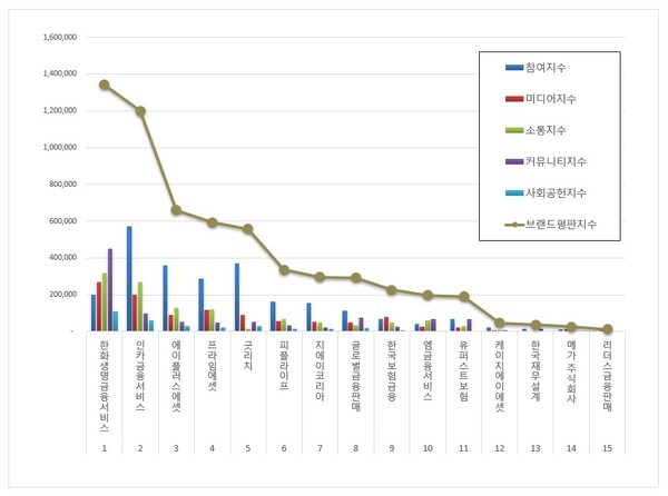 국내 독립 보험대리점 11월 브랜드평판 빅데이터 분석