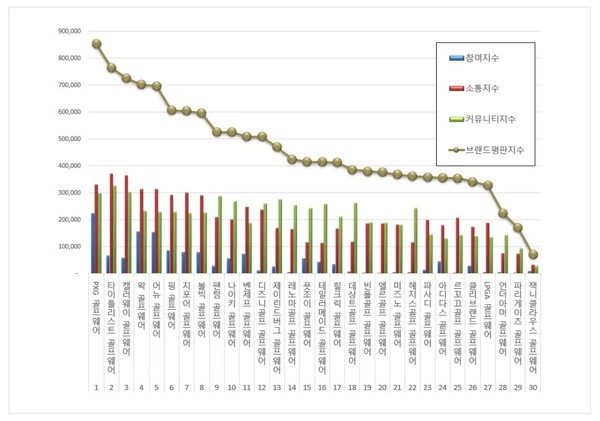 골프웨어 11월 브랜드평판 빅데이터 분석