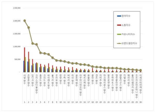 향수 11월 브랜드평판 빅데이터 분석