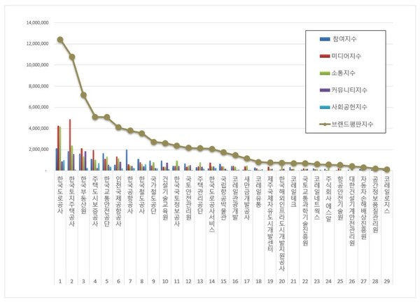 국토교통부 공공기관 11월 브랜드평판 빅데이터 분석