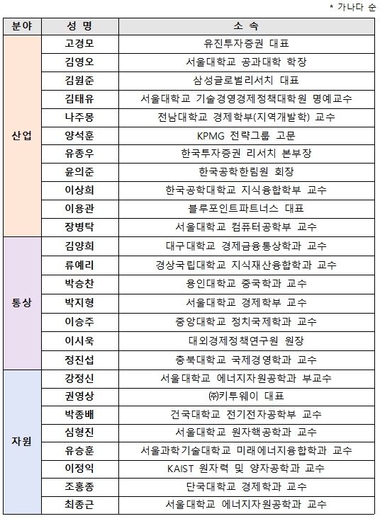 ▲ 산업통상부 정책자문위원회 위원 명단.